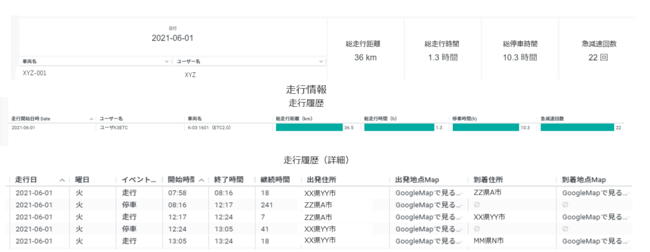 スマートドライブ、ETC2.0 Fleetサービスの主な機能