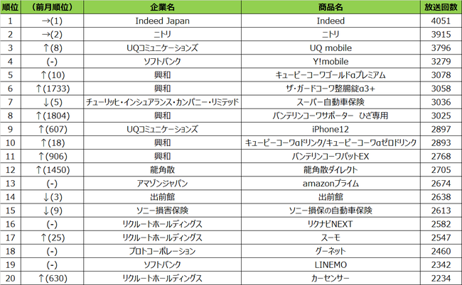 SMN、2021年8月度 商品別テレビCM放送回数（全国地上波25局、BS放送6局合計）