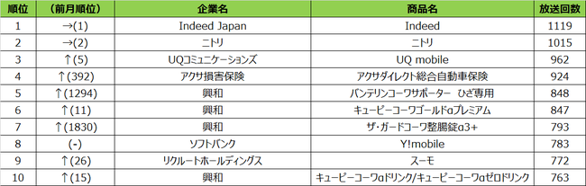 2021年8月度 エリア別テレビCM放送回数ランキング 東京