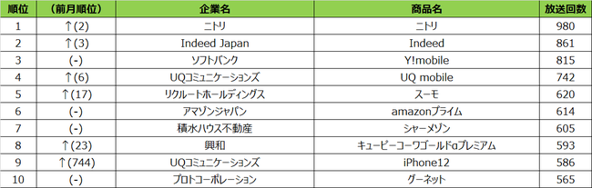 2021年8月度 エリア別テレビCM放送回数ランキング 大阪