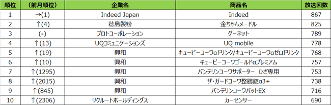 2021年8月度 エリア別テレビCM放送回数ランキング 名古屋