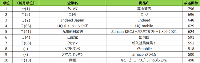 2021年8月度 エリア別テレビCM放送回数ランキング 福岡