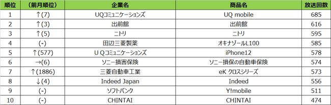 2021年8月度 エリア別テレビCM放送回数ランキング 札幌