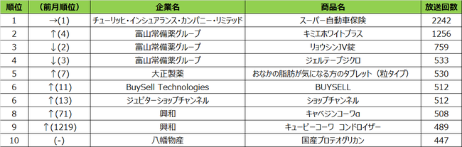 2021年8月度 エリア別テレビCM放送回数ランキング BS