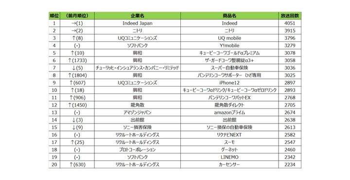 SMN、2021年8月度 商品別テレビCM放送回数（全国地上波25局、BS放送6局合計）