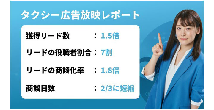 テレシー、タクシー広告の自社広告配信レポートを公開！リード獲得数1.5倍・商談化率1.8倍に向上