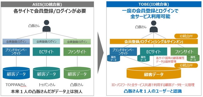 凸版印刷、ASP型ID統合プラットフォームサービスによるOneID化実現イメージ