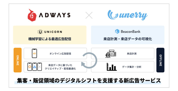 unerry、Adwaysと連携し、国内最大級の全自動マーケティングプラットフォーム「UNICORN」にて来店計測に基づいた最適化広告配信を実現