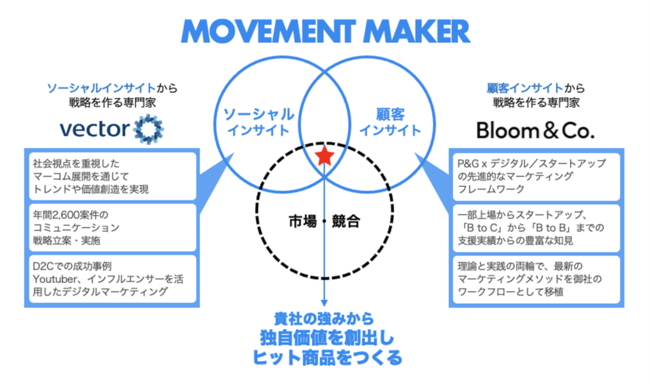 ベクトル、MOVEMENT MAKER