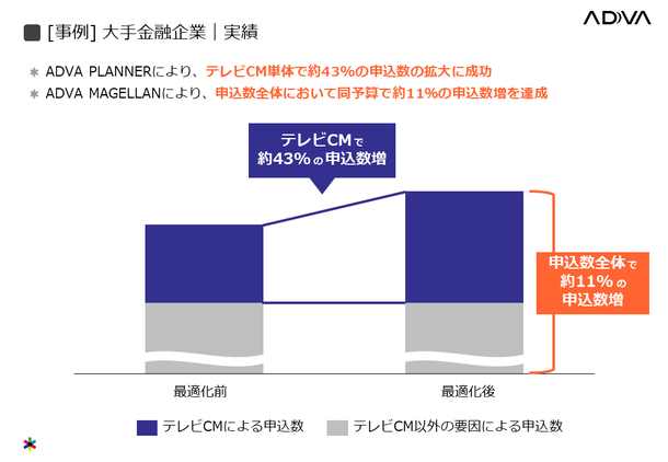 サイカ、ADVA(アドバ) 大手金融企業の実績