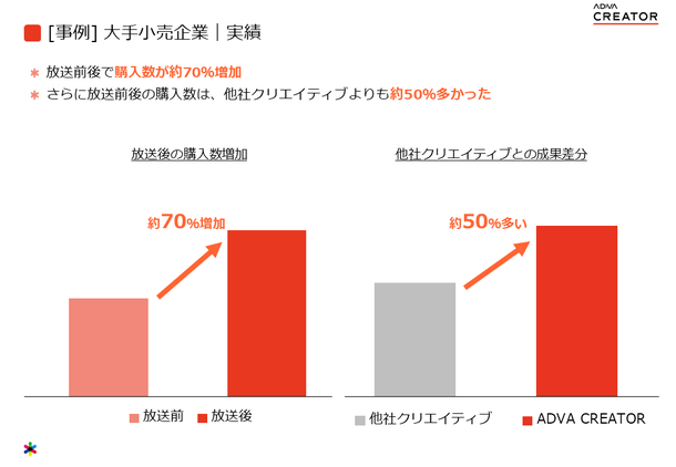 サイカ、ADVA(アドバ) 大手小売企業の実績