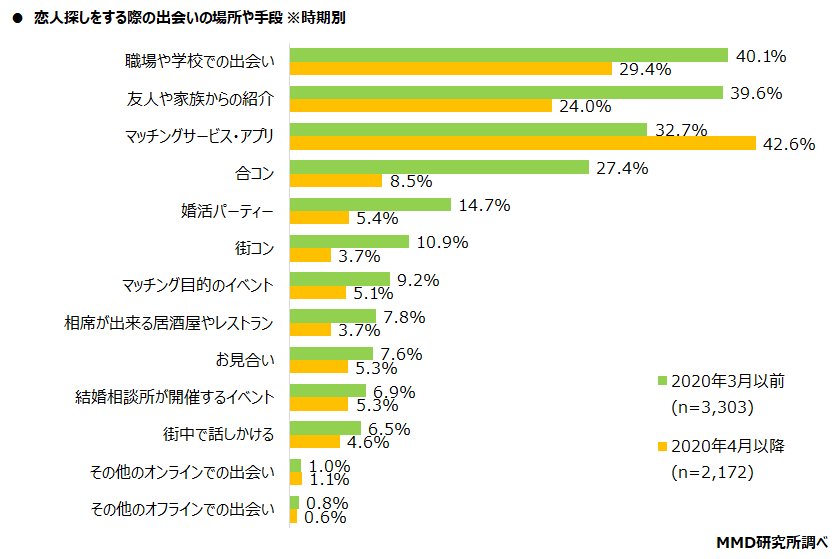 【MMD研究所】2021年マッチングサービス・アプリの利用実態調査