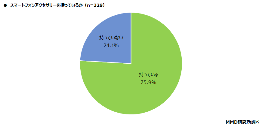 【MMD研究所】スマートフォンアクセサリーに関する調査