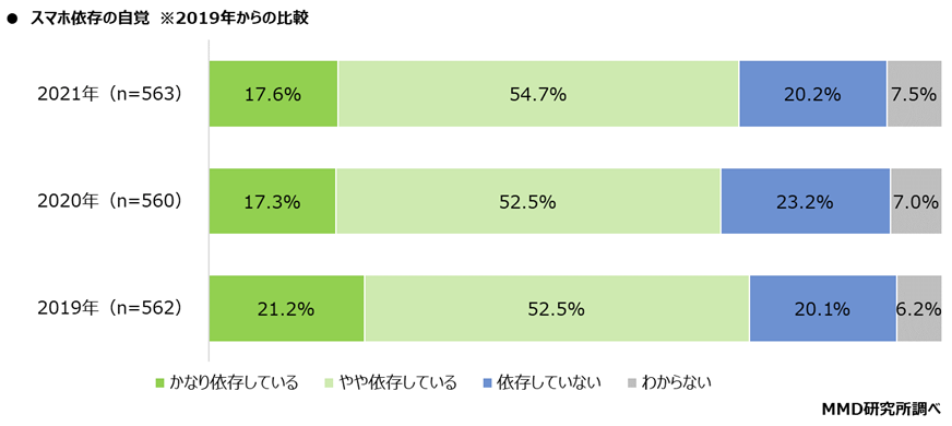 【MMD研究所】2021年スマホ依存と歩きスマホに関する定点調査