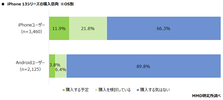 【MMD研究所】iPhone 13シリーズに関する購入意向調査