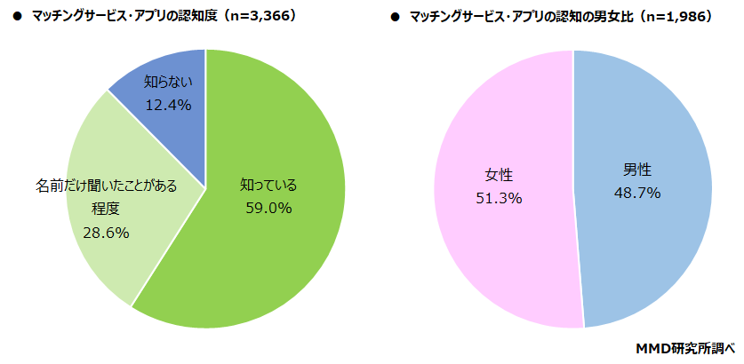 【MMD研究所】2021年マッチングサービス・アプリの利用実態調査