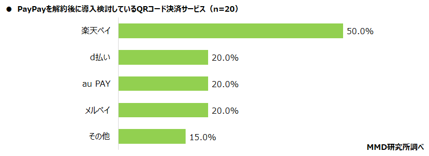 【MMD研究所】2021年中小個人店経営者からみるQRコード決済調査