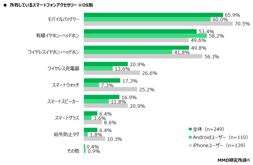 【MMD研究所】スマートフォンアクセサリーに関する調査