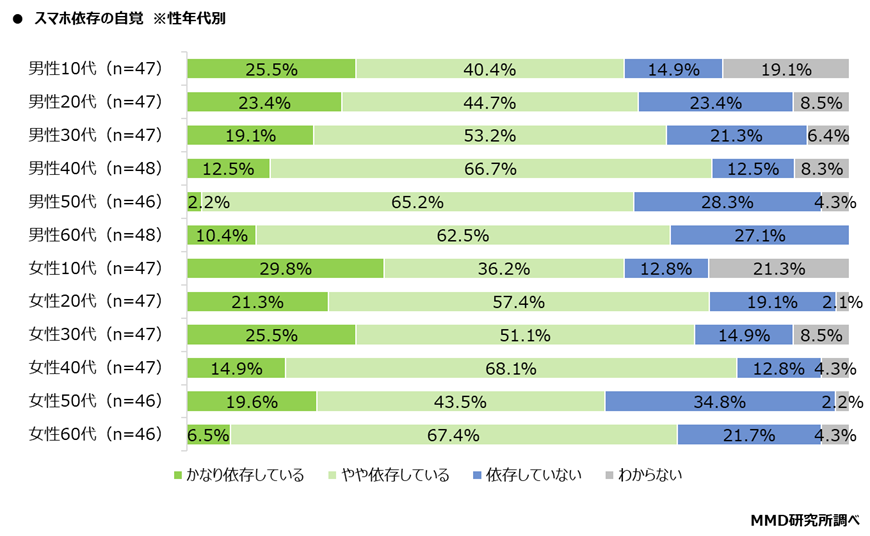 【MMD研究所】2021年スマホ依存と歩きスマホに関する定点調査