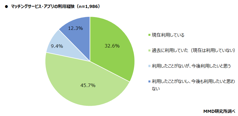 【MMD研究所】2021年マッチングサービス・アプリの利用実態調査