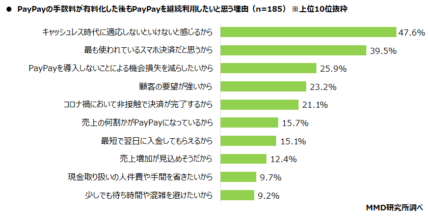 【MMD研究所】2021年中小個人店経営者からみるQRコード決済調査