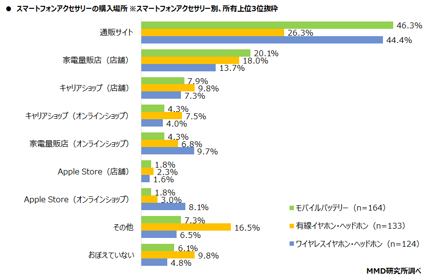 【MMD研究所】スマートフォンアクセサリーに関する調査