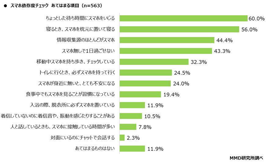 【MMD研究所】2021年スマホ依存と歩きスマホに関する定点調査