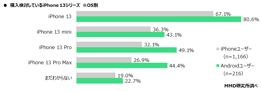 【MMD研究所】iPhone 13シリーズに関する購入意向調査