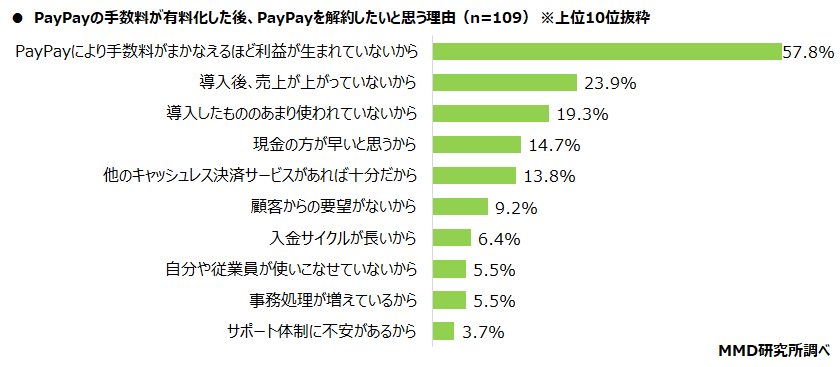 【MMD研究所】2021年中小個人店経営者からみるQRコード決済調査