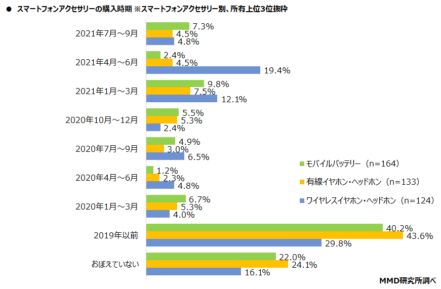 【MMD研究所】スマートフォンアクセサリーに関する調査