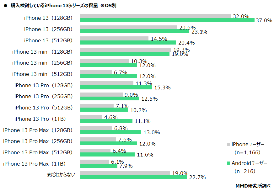 【MMD研究所】iPhone 13シリーズに関する購入意向調査