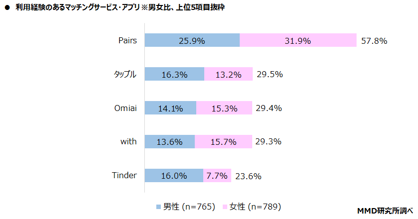 【MMD研究所】2021年マッチングサービス・アプリの利用実態調査