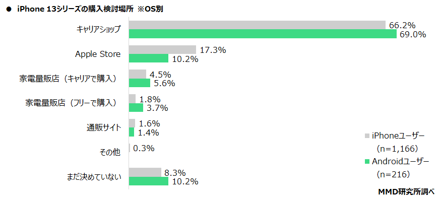 【MMD研究所】iPhone 13シリーズに関する購入意向調査