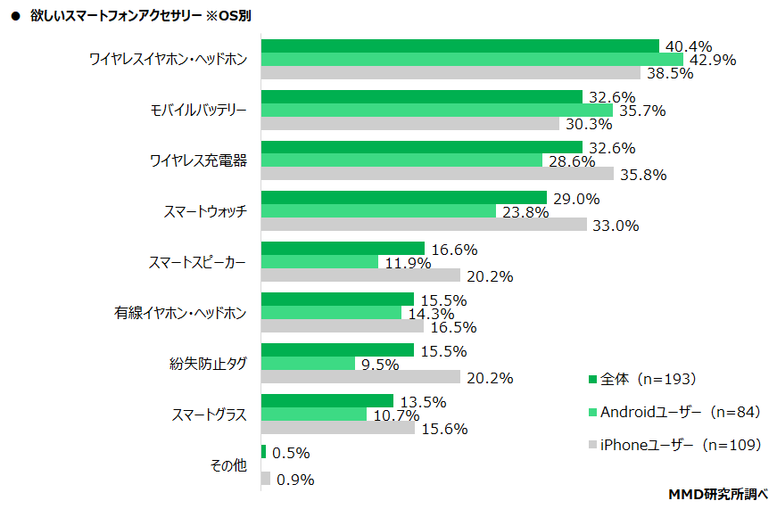 【MMD研究所】スマートフォンアクセサリーに関する調査