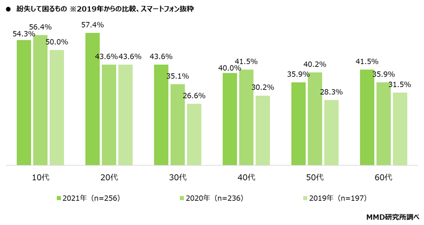 【MMD研究所】2021年スマホ依存と歩きスマホに関する定点調査