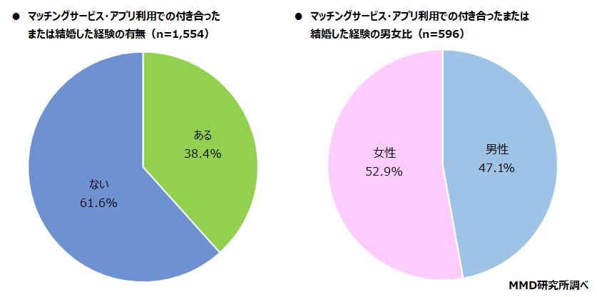 【MMD研究所】2021年マッチングサービス・アプリの利用実態調査