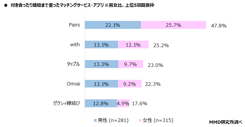 【MMD研究所】2021年マッチングサービス・アプリの利用実態調査