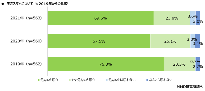 【MMD研究所】2021年スマホ依存と歩きスマホに関する定点調査