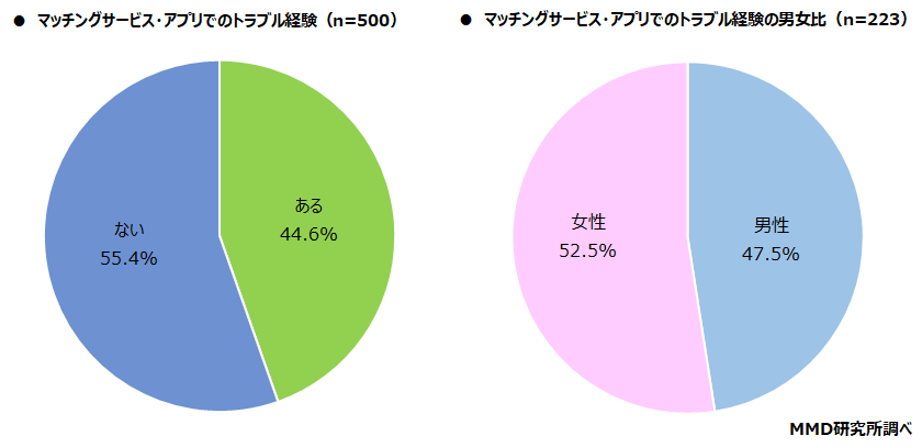 【MMD研究所】2021年マッチングサービス・アプリの利用実態調査