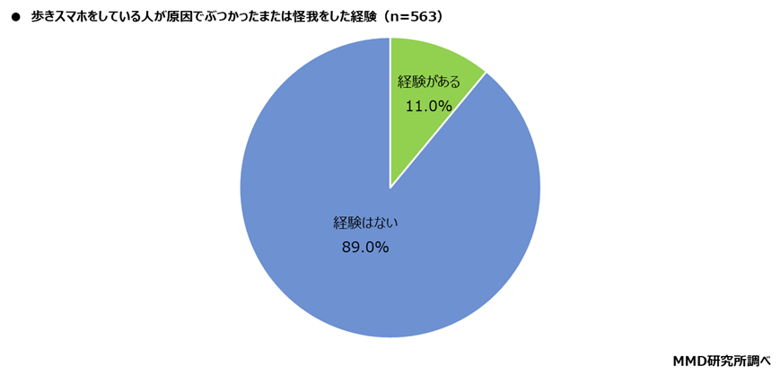 【MMD研究所】2021年スマホ依存と歩きスマホに関する定点調査