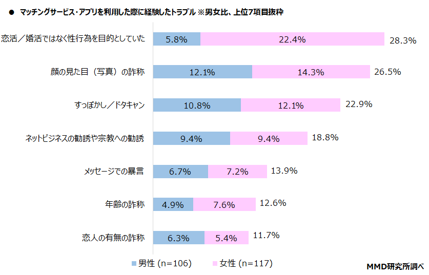 【MMD研究所】2021年マッチングサービス・アプリの利用実態調査