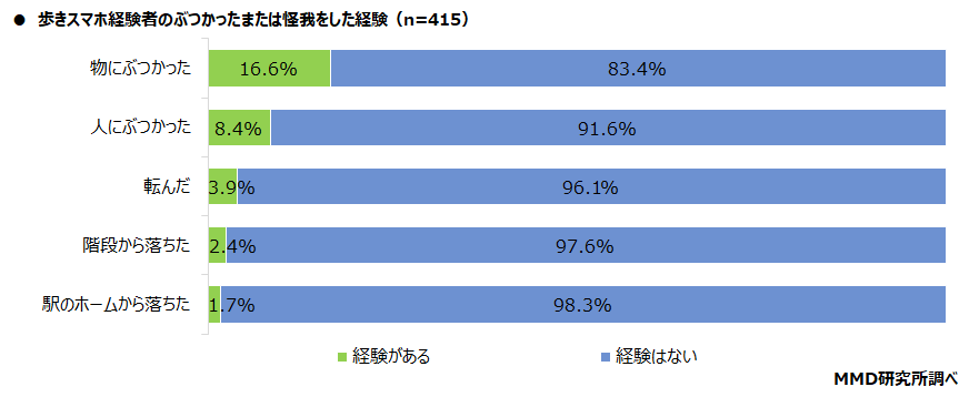 【MMD研究所】2021年スマホ依存と歩きスマホに関する定点調査