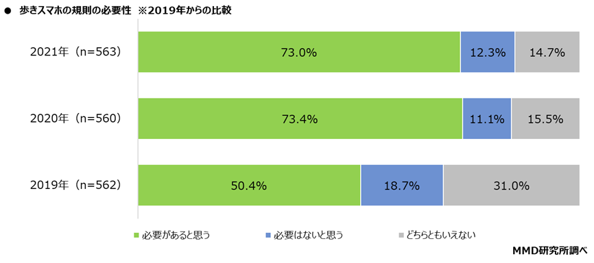 【MMD研究所】2021年スマホ依存と歩きスマホに関する定点調査