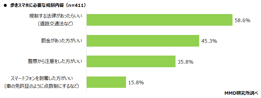 【MMD研究所】2021年スマホ依存と歩きスマホに関する定点調査