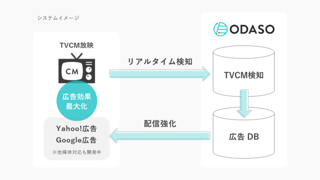 アドフレックス・コミュニケーションズ、ODASO（オダソー）