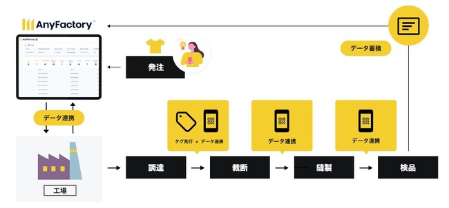 AnyMind Group、「Supply Chain Unique トラッキング」に関する実証実験について