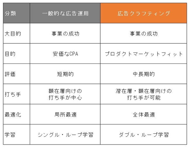 アユダンテ、広告クラフティング