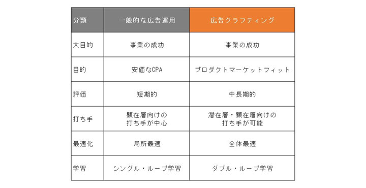 アユダンテ、広告クラフティング