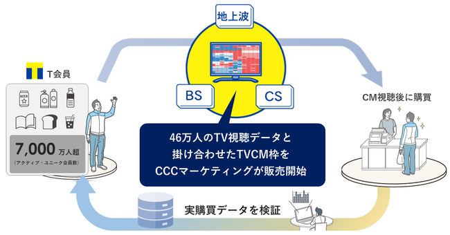 CCCマーケティング、「関西・中京エリアのTVCM枠」販売を開始