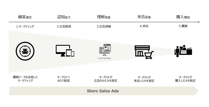 CCI、DRMと共同開発した「Store Sales Ads」の提供を開始